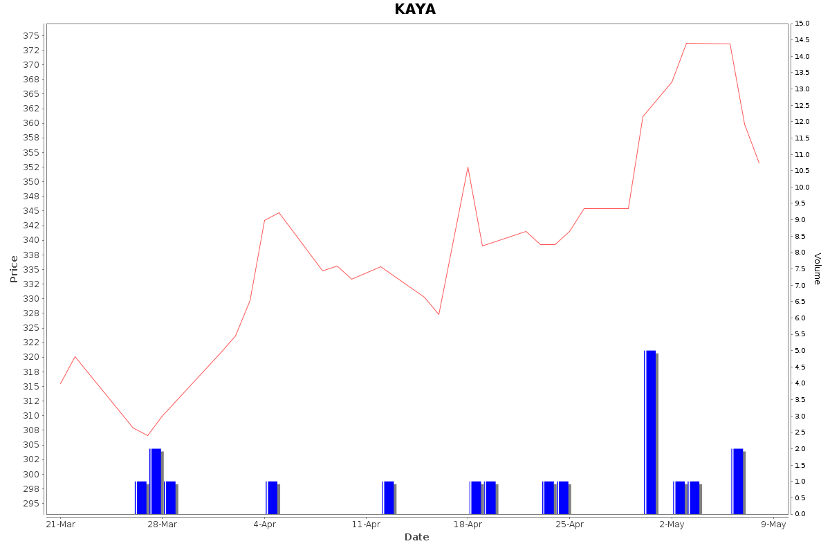 KAYA Daily Price Chart NSE Today